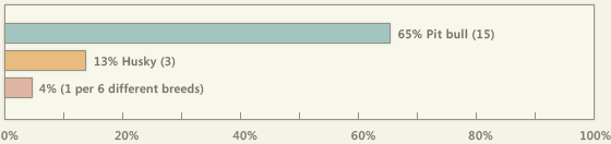 2008 fatality chart